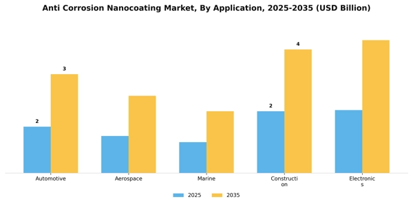 Anti Corrosion Nanocoating Market Segment Image 0