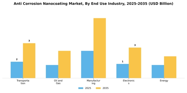 Anti Corrosion Nanocoating Market Segment Image 1