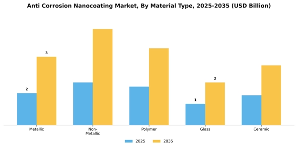 Anti Corrosion Nanocoating Market Segment Image 3