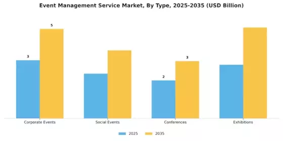 Event Management Service Market Segment Image 0