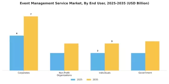 Event Management Service Market Segment Image 2