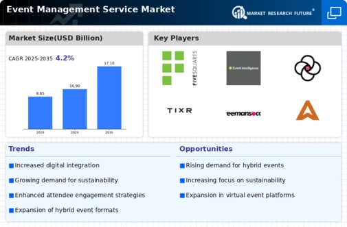 Event Management Service Market Infographic