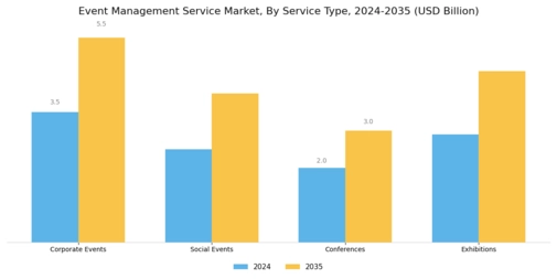 Event Management Service Market Segment Image 0