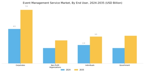 Event Management Service Market Segment Image 2
