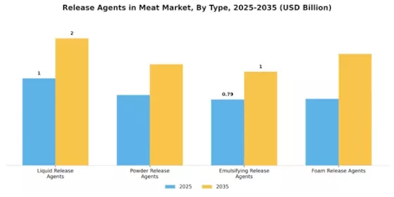 Release Agents in Meat Market Segment Image 0