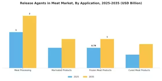 Release Agents in Meat Market Segment Image 1