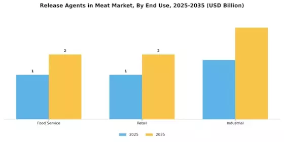 Release Agents in Meat Market Segment Image 2