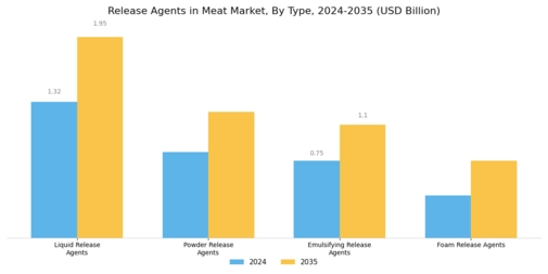 Release Agents in Meat Market Segment Image 0