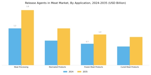 Release Agents in Meat Market Segment Image 1