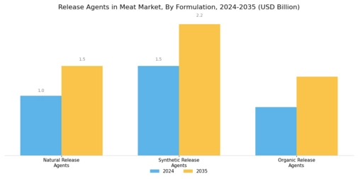 Release Agents in Meat Market Segment Image 3