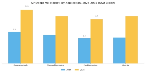 Air Swept Mill Market Segment Image 0