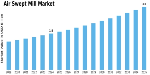 Air Swept Mill Market Size