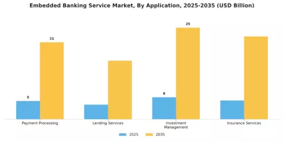 Embedded Banking Service Market Segment Image 0