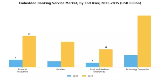 Embedded Banking Service Market Segment Image 2