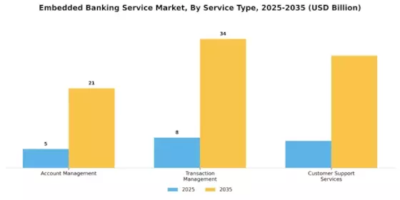 Embedded Banking Service Market Segment Image 3