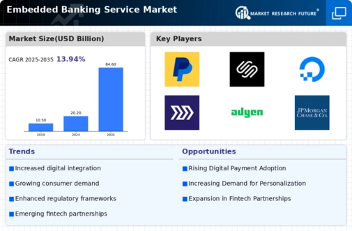 Embedded Banking Service Market Infographic