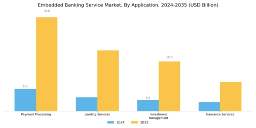 Embedded Banking Service Market Segment Image 0