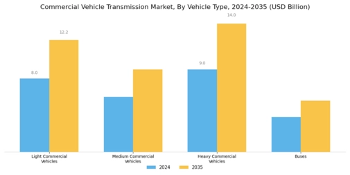 Commercial Vehicle Transmission Market Segment Image 1