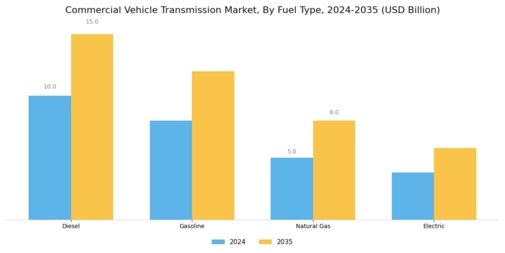 Commercial Vehicle Transmission Market Segment Image 2