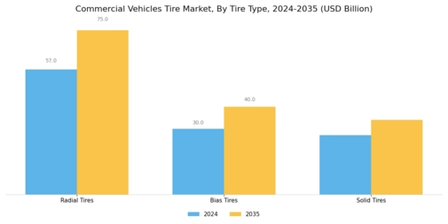 Commercial Vehicles Tire Market Segment Image 1