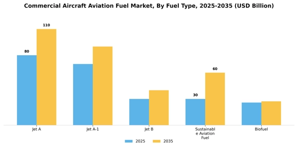 Commercial Aircraft Aviation Fuel Market Segment Image 3