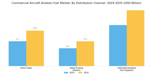 Commercial Aircraft Aviation Fuel Market Segment Image 3