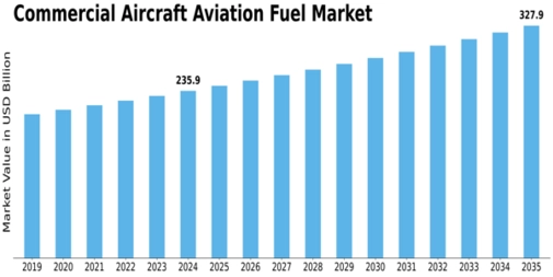 Commercial Aircraft Aviation Fuel Market Size