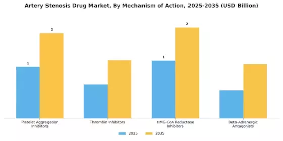 Artery Stenosis Drug Market Segment Image 1