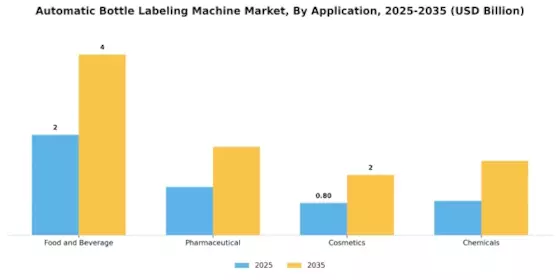 Automatic Bottle Labeling Machine Market
 Segment Image 0