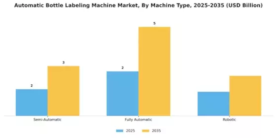 Automatic Bottle Labeling Machine Market
 Segment Image 2