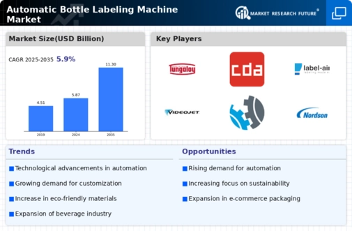 Automatic Bottle Labeling Machine Market
 Infographic