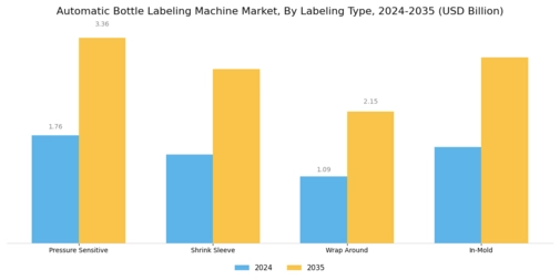 Automatic Bottle Labeling Machine Market
 Segment Image 1