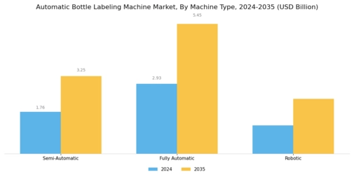 Automatic Bottle Labeling Machine Market
 Segment Image 2