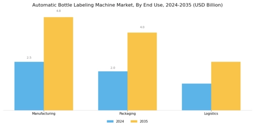 Automatic Bottle Labeling Machine Market
 Segment Image 3