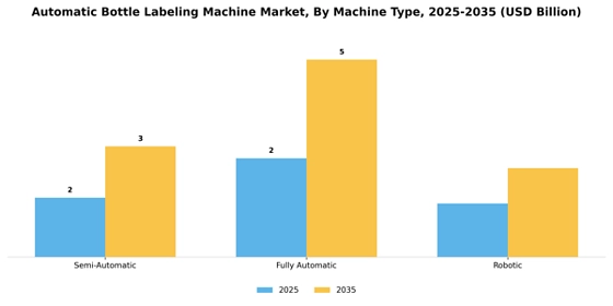 Automatic Bottle Labeling Machine Market
 Segment Image 3