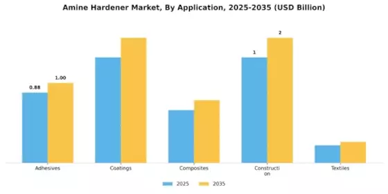 Amine Hardener Market Segment Image 0