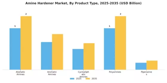 Amine Hardener Market Segment Image 1