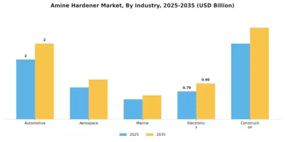 Amine Hardener Market Segment Image 2