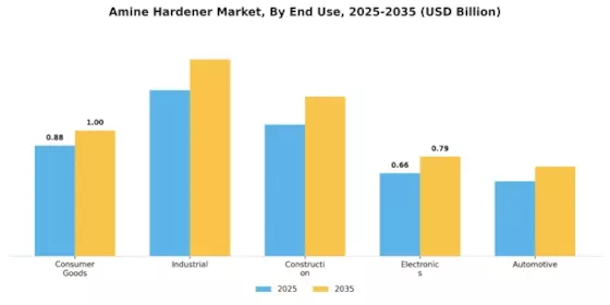 Amine Hardener Market Segment Image 3