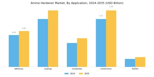 Amine Hardener Market Segment Image 0