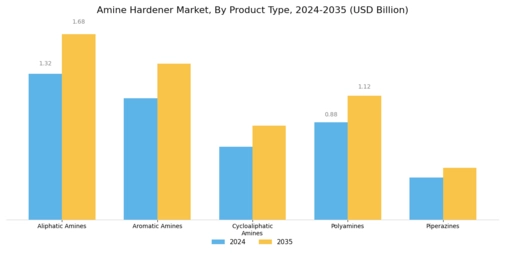 Amine Hardener Market Segment Image 1