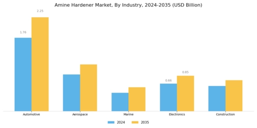 Amine Hardener Market Segment Image 2