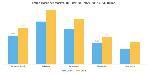 Amine Hardener Market Segment Image 3