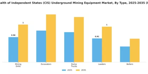 Commonwealth of Independent States Underground Mining Equipment Market Segment Image 0