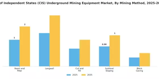 Commonwealth of Independent States Underground Mining Equipment Market Segment Image 1