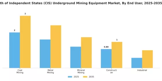 Commonwealth of Independent States Underground Mining Equipment Market Segment Image 2