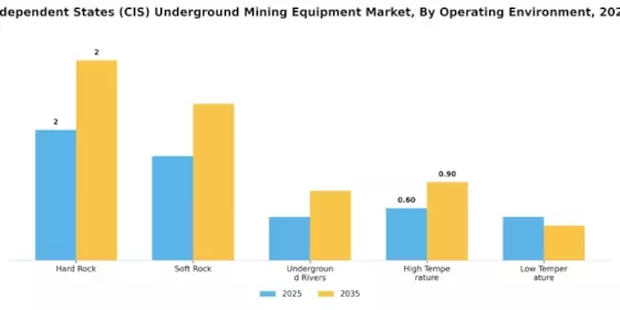 Commonwealth of Independent States Underground Mining Equipment Market Segment Image 3