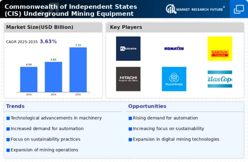 Commonwealth of Independent States Underground Mining Equipment Market Infographic