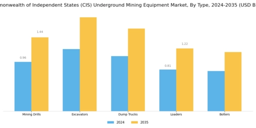 Commonwealth of Independent States Underground Mining Equipment Market Segment Image 0