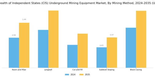 Commonwealth of Independent States Underground Mining Equipment Market Segment Image 1